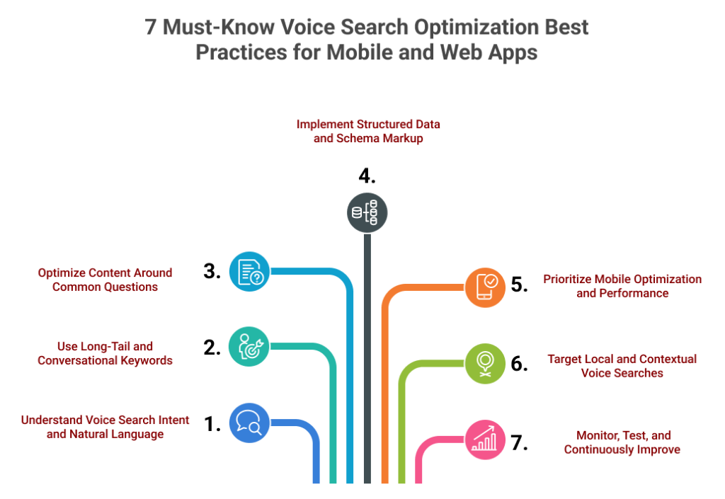 7 Must-Know Voice Search Optimization Best Practices for Mobile and Web Apps